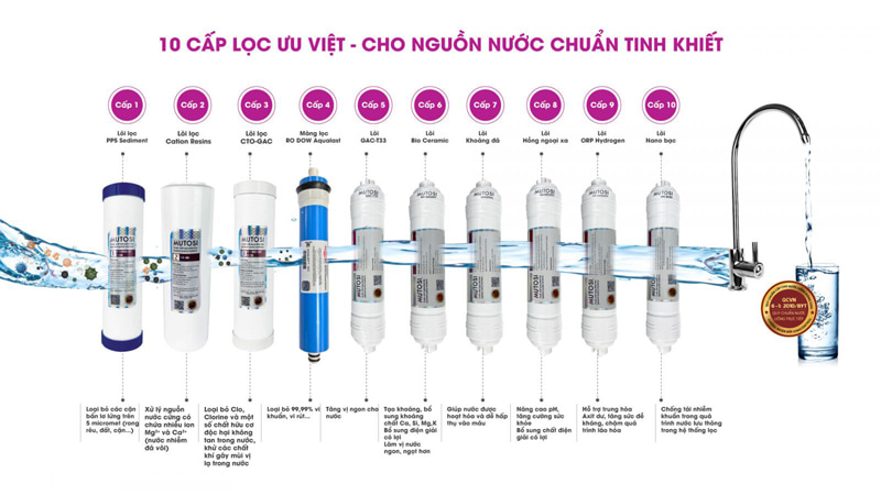 Máy Lọc Nước RO Mutosi MP-7100A 10 Cấp Lọc